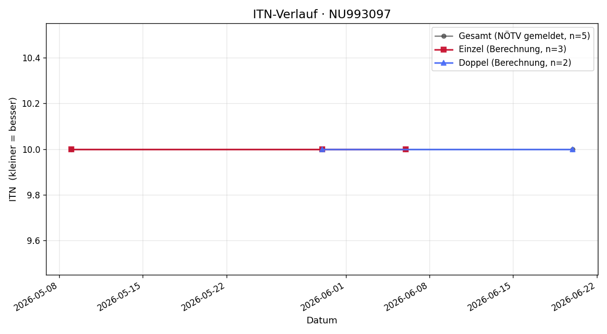 ITN-Verlauf Philipp Aumüller