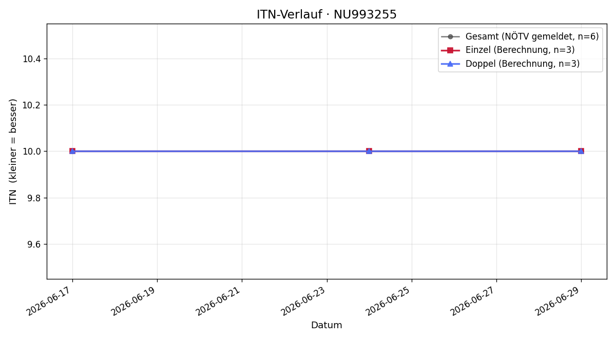 ITN-Verlauf Rumpl Sebastian