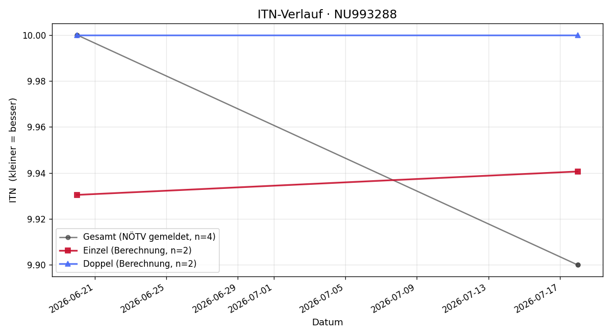 ITN-Verlauf Carina Tamara Weingartshofer