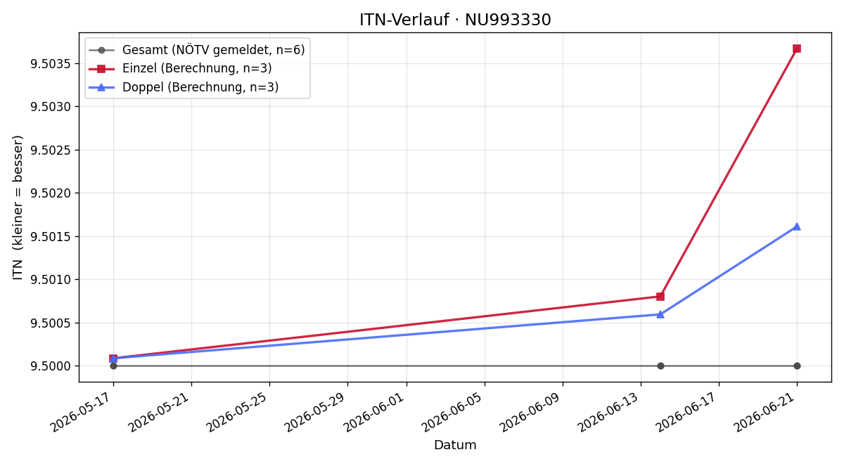 ITN-Verlauf Markus Kerschbaumer