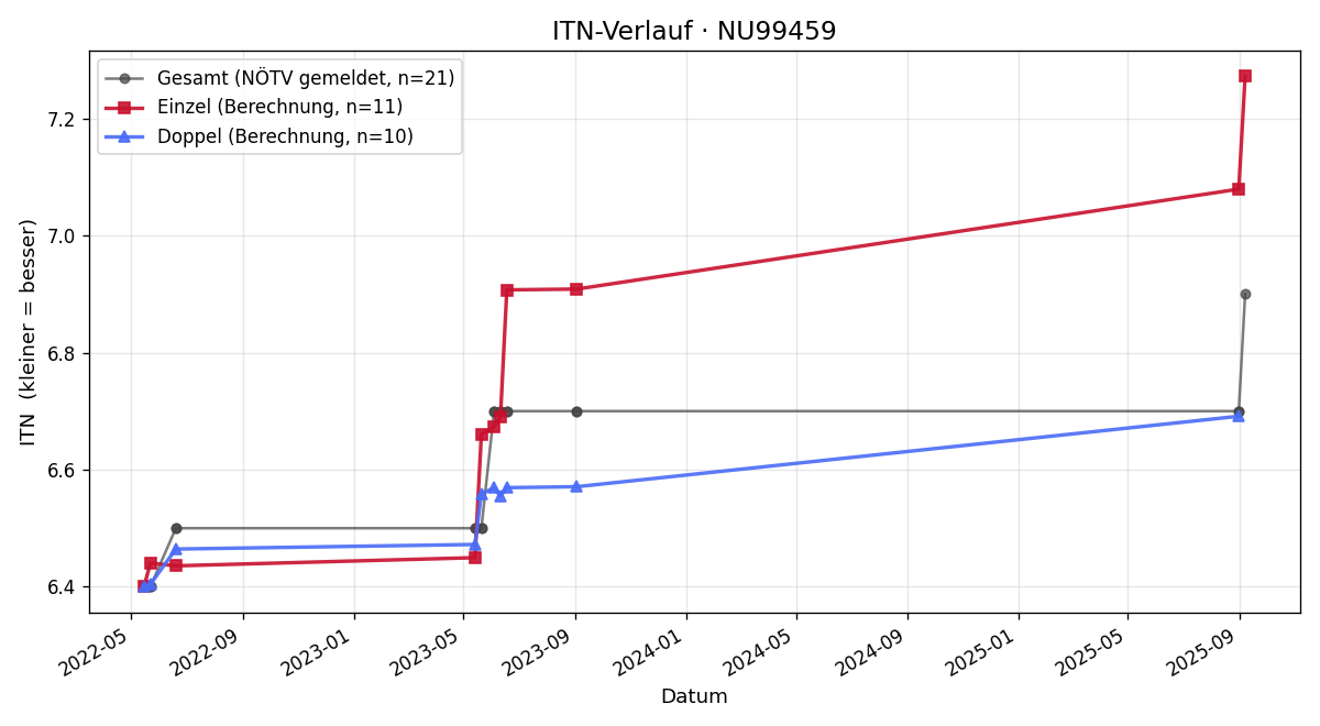 ITN-Verlauf Martin Ohrfandl
