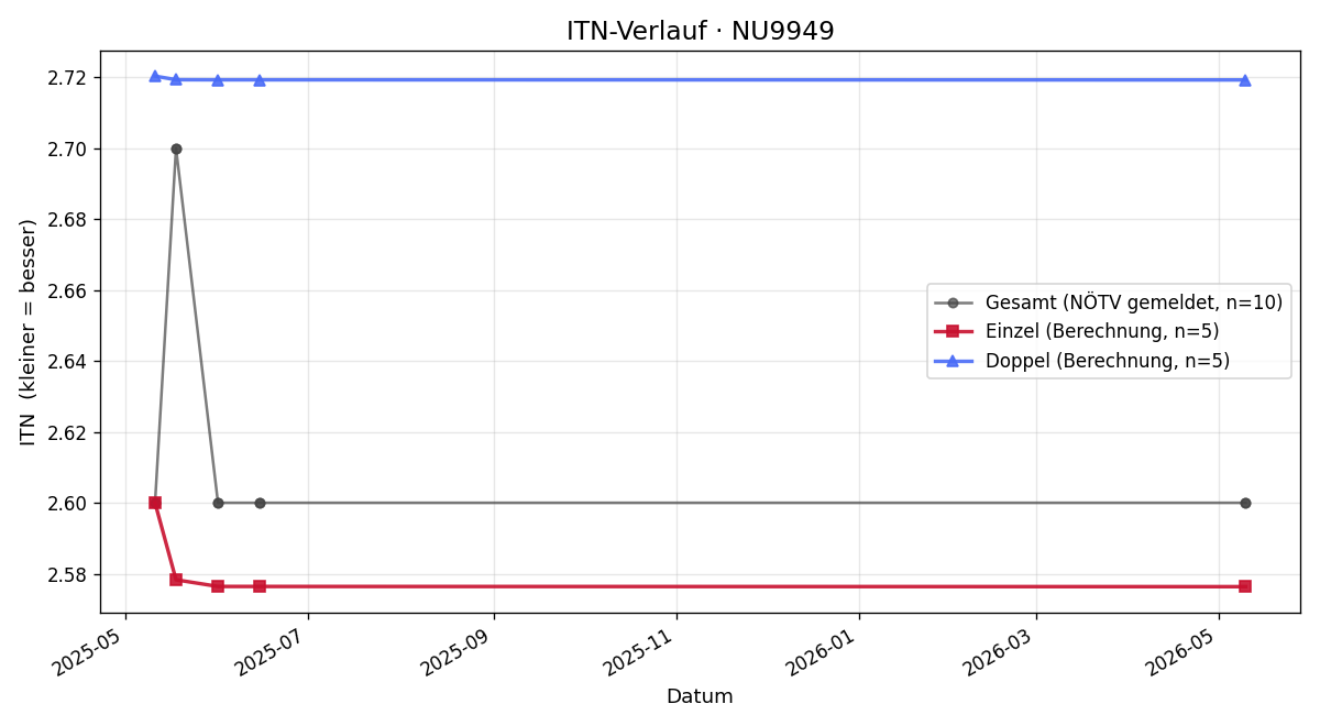 ITN-Verlauf Udo Dietrich
