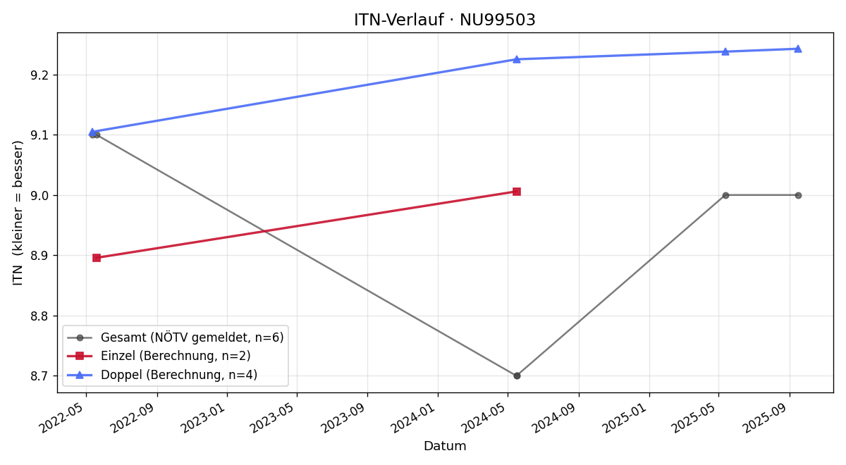 ITN-Verlauf Peter Nikl