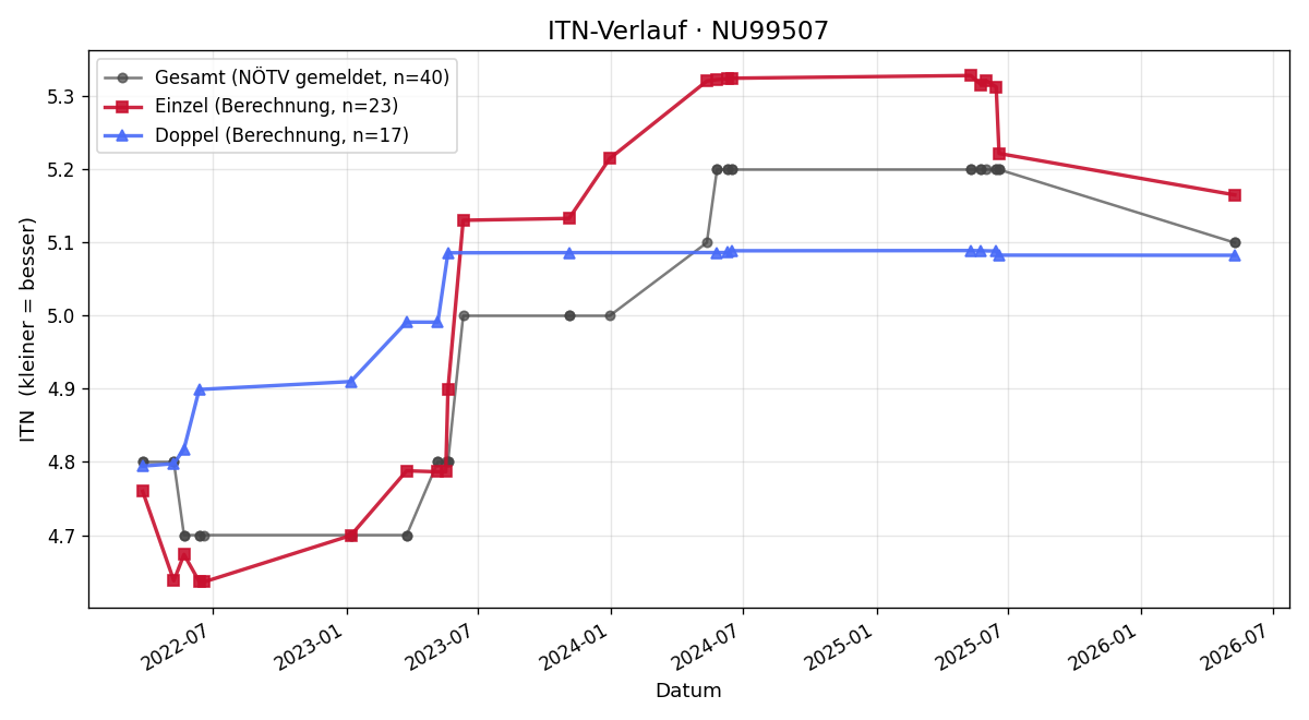 ITN-Verlauf Michael Schuster