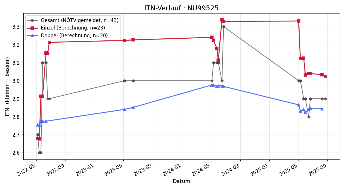 ITN-Verlauf Oliver Wohlfahrt