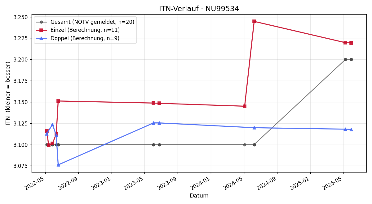 ITN-Verlauf Julian Eisenkirchner