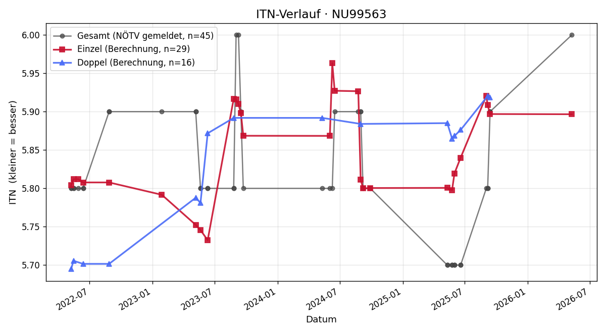 ITN-Verlauf Hans-Peter Schulz
