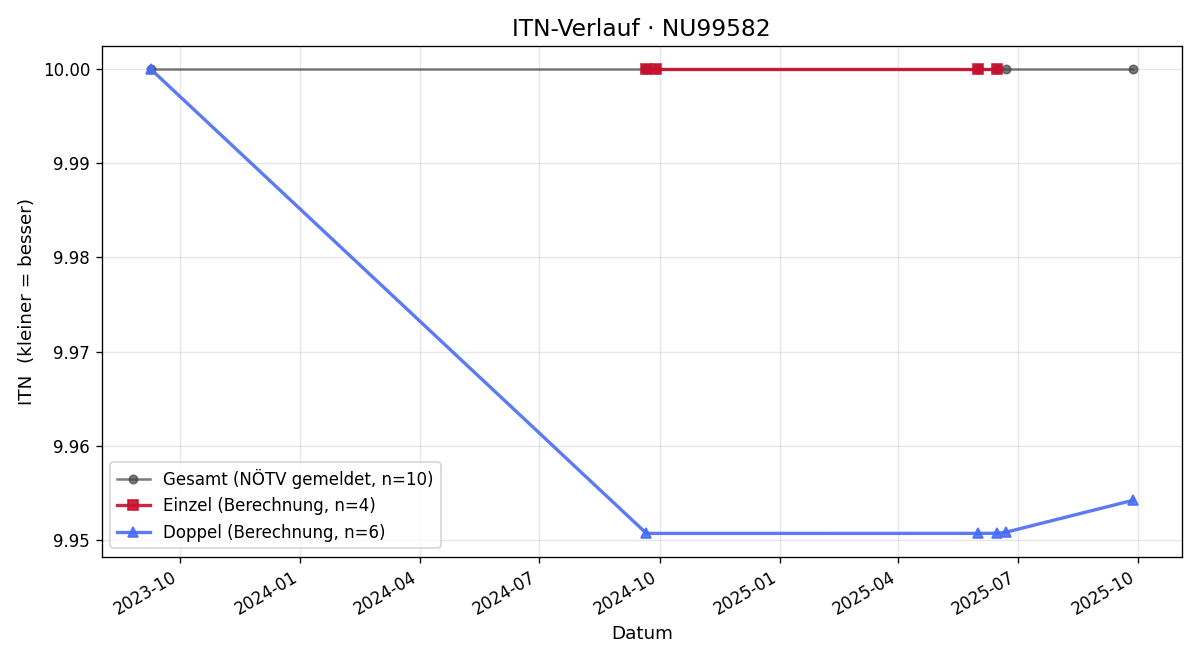 ITN-Verlauf Gerhard Den Bouwmeester