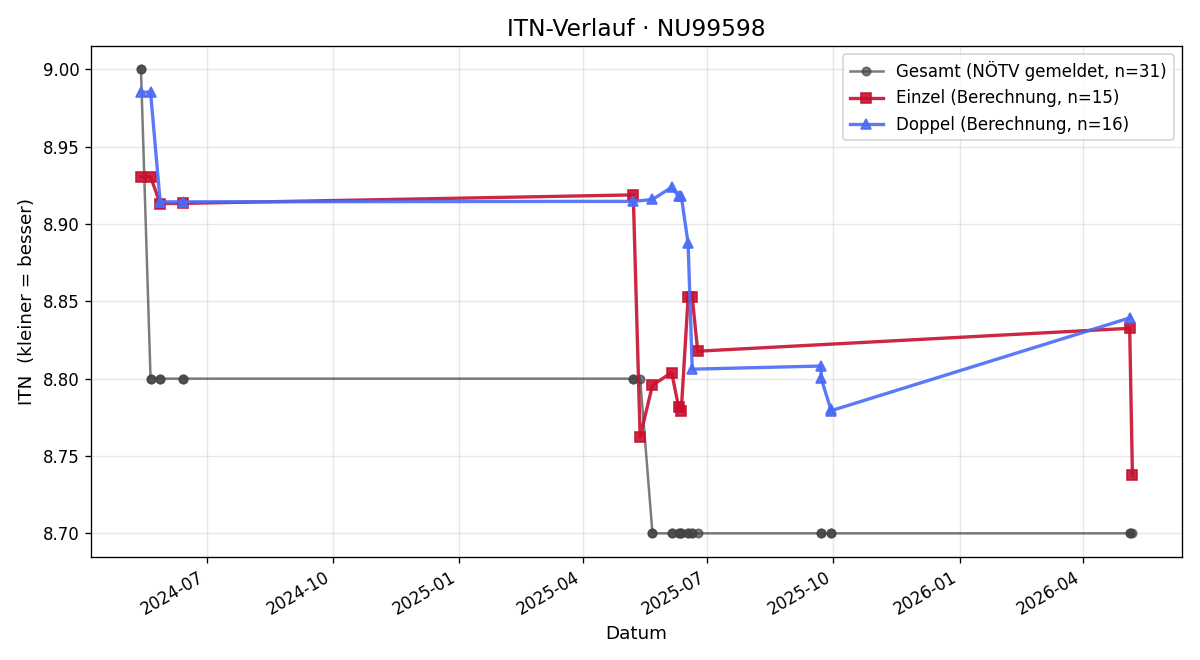 ITN-Verlauf Karl Wohlfahrt