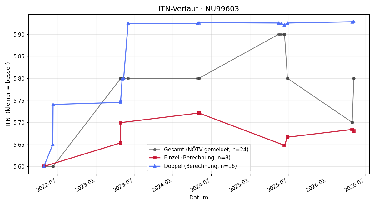 ITN-Verlauf Maria Maurer