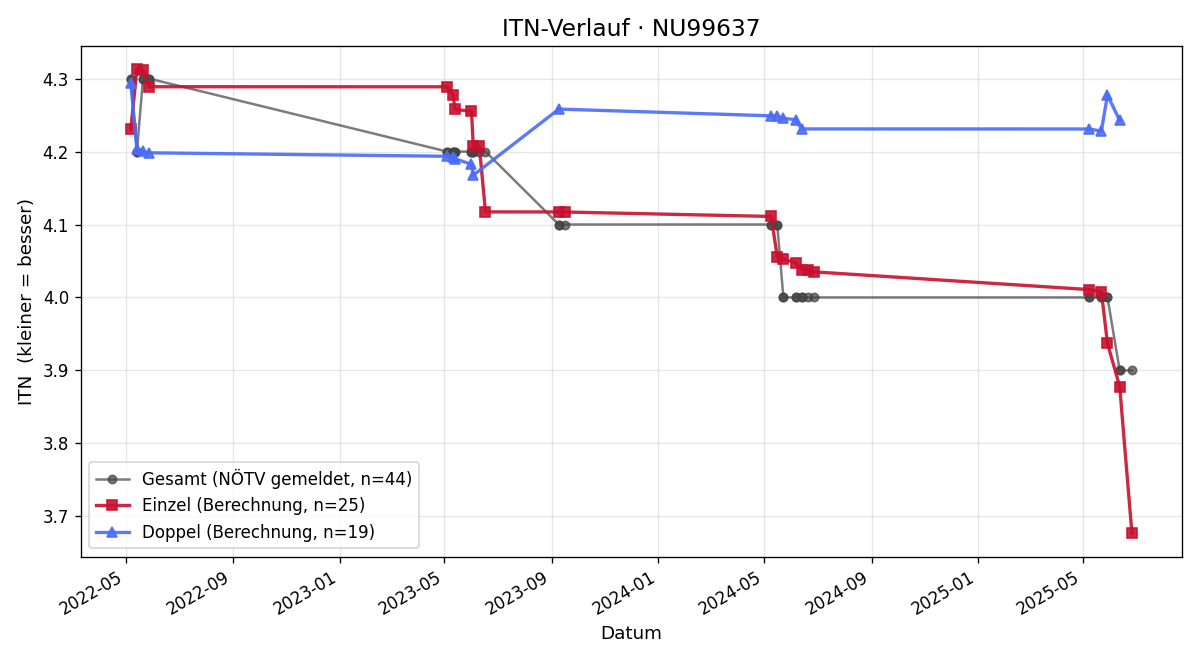 ITN-Verlauf Milan Skonc