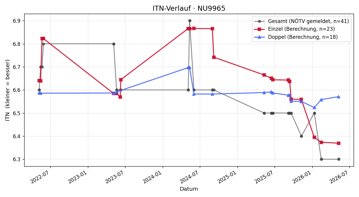 ITN-Verlauf Lukas Ungerböck
