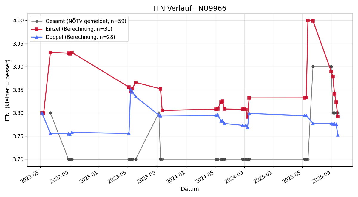 ITN-Verlauf Michael Zellhofer