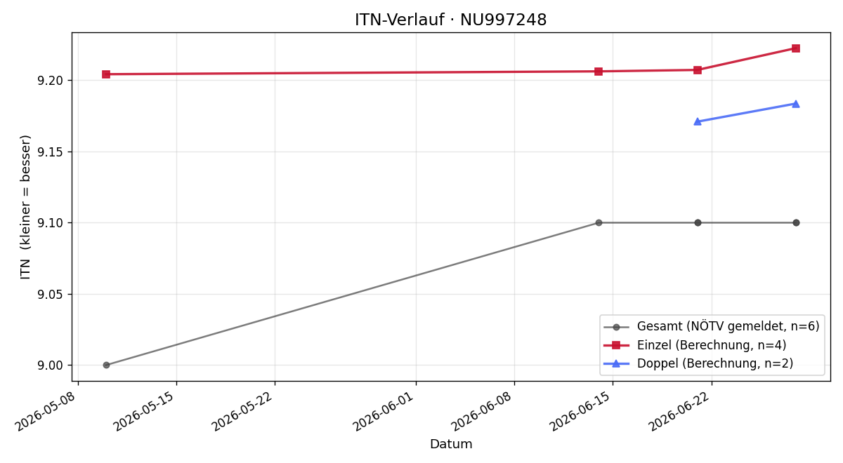 ITN-Verlauf Wolfgang Waldner