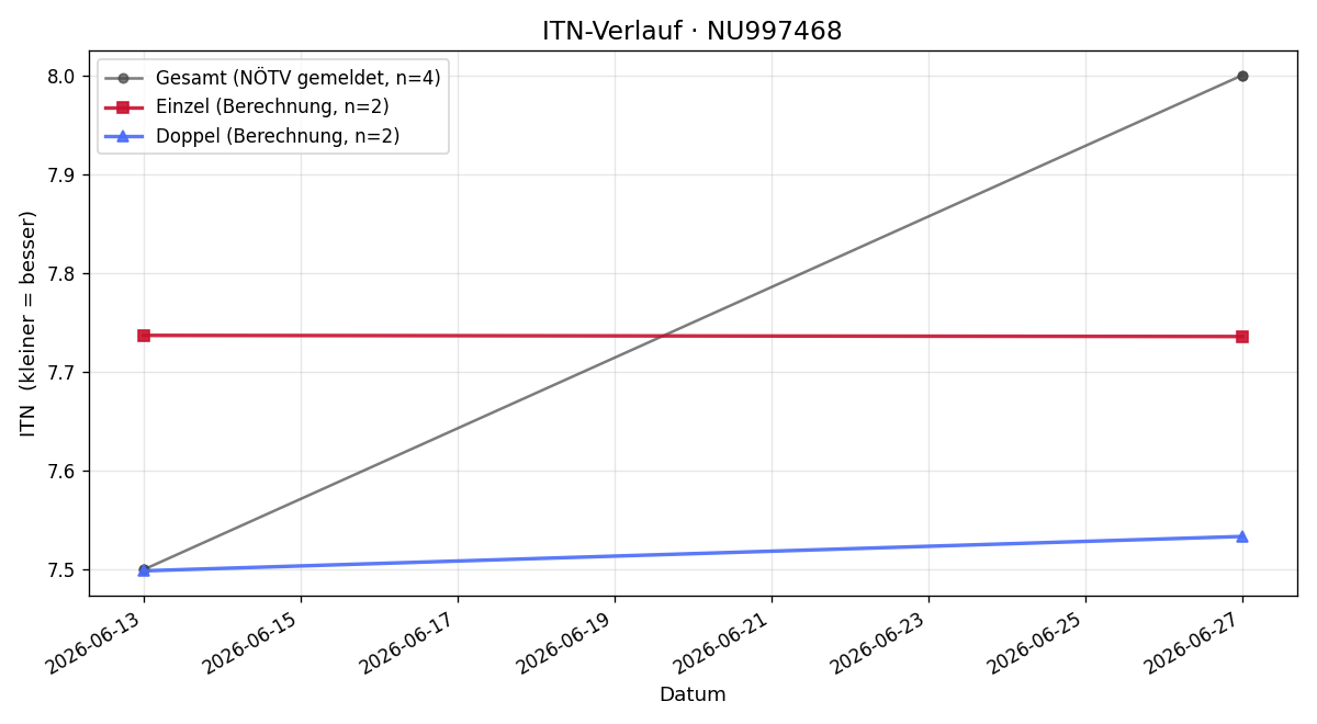 ITN-Verlauf Aaron Saffar