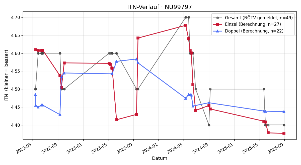 ITN-Verlauf Thomas Luyer
