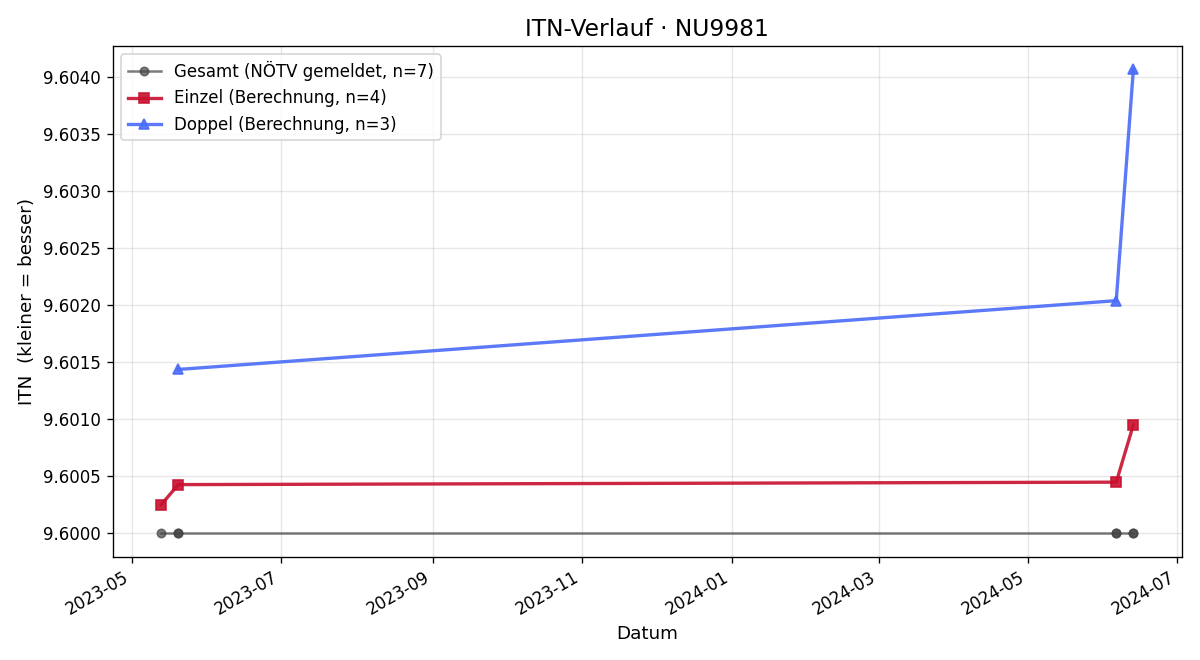 ITN-Verlauf Peter Steiner