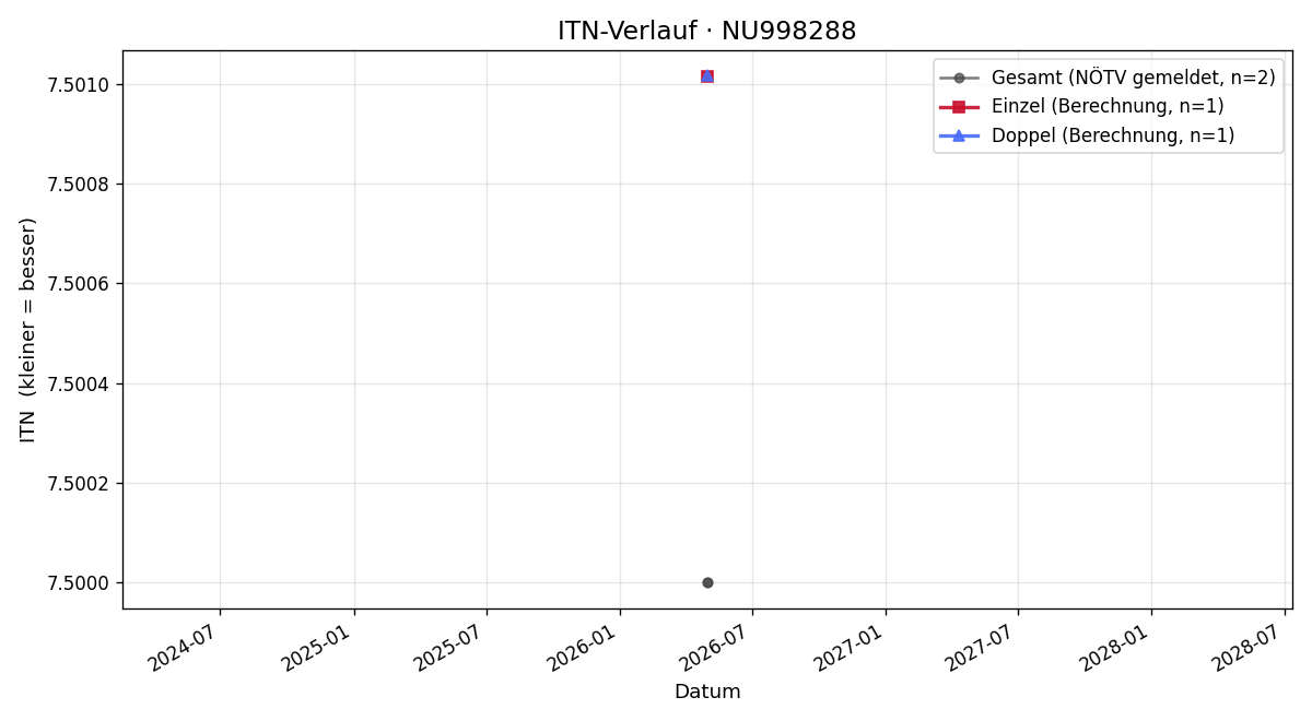 ITN-Verlauf Vincent Beck
