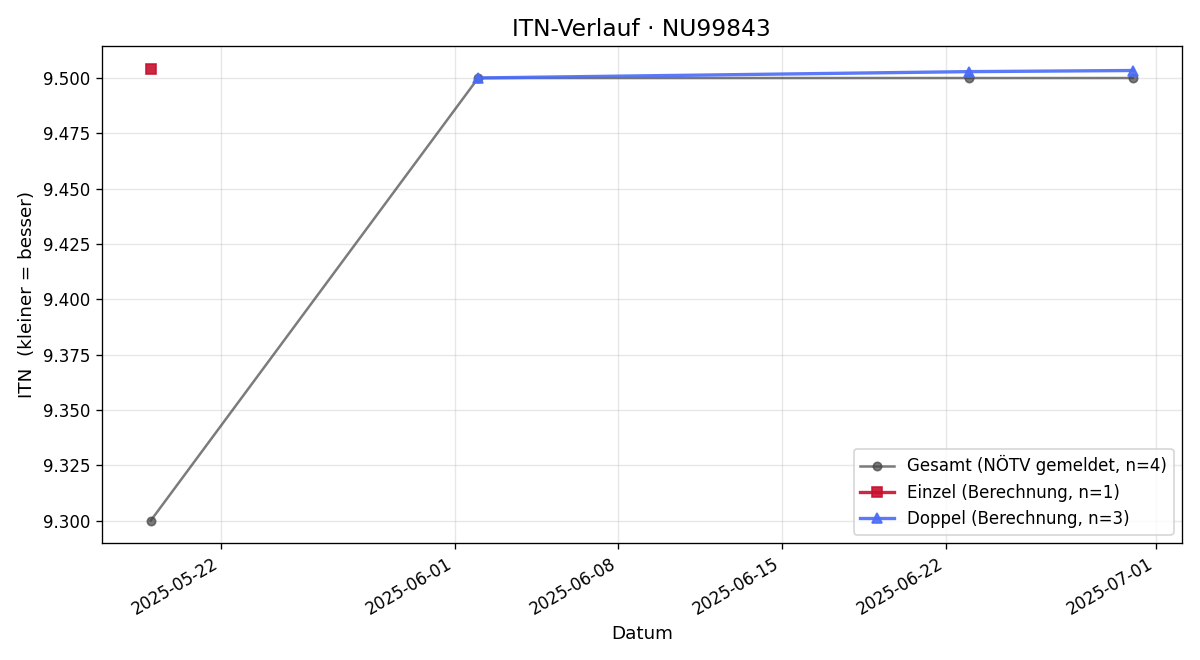 ITN-Verlauf Wolfgang Steffel