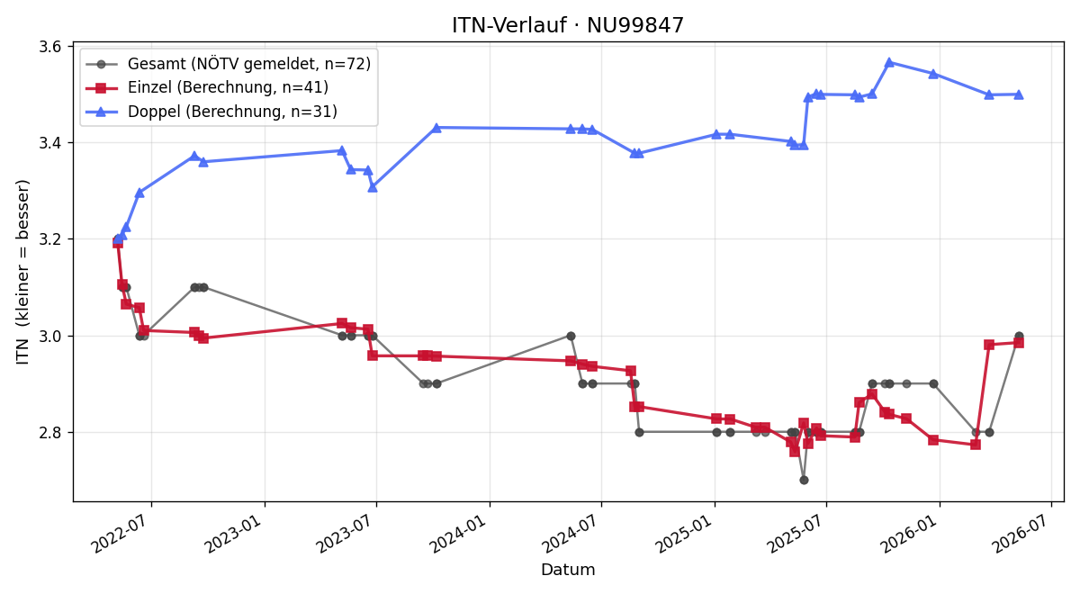 ITN-Verlauf Roman Höllwieser