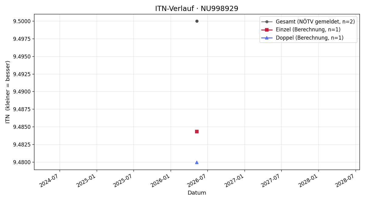 ITN-Verlauf Josef Safer
