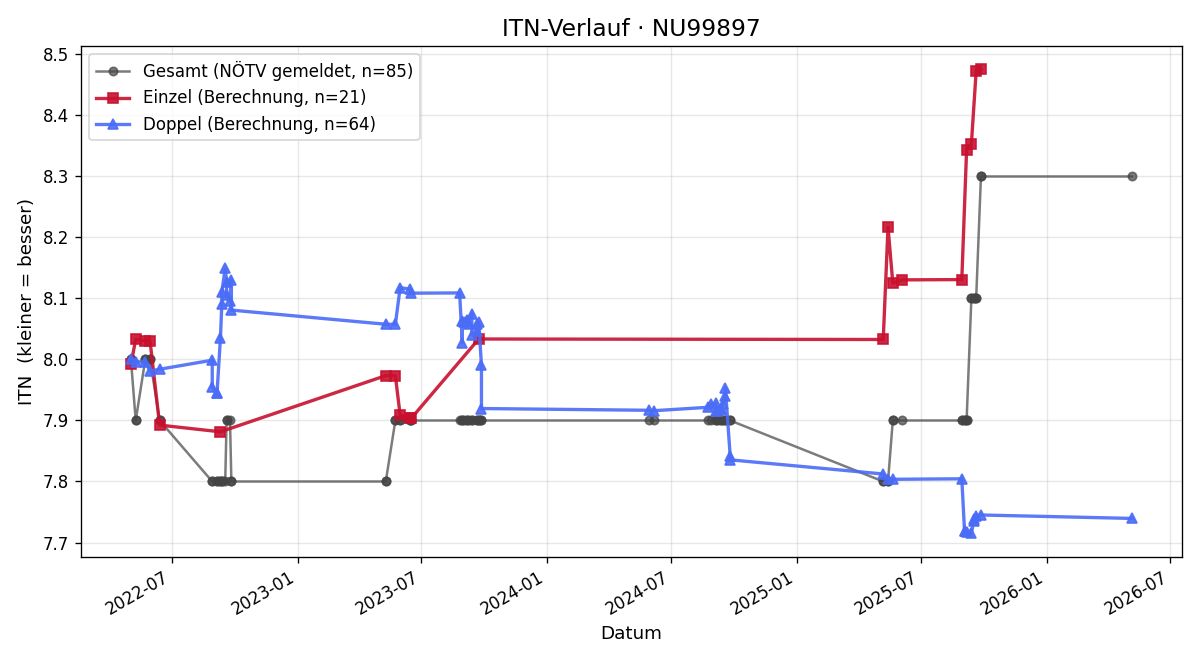 ITN-Verlauf Sepp Hannreich