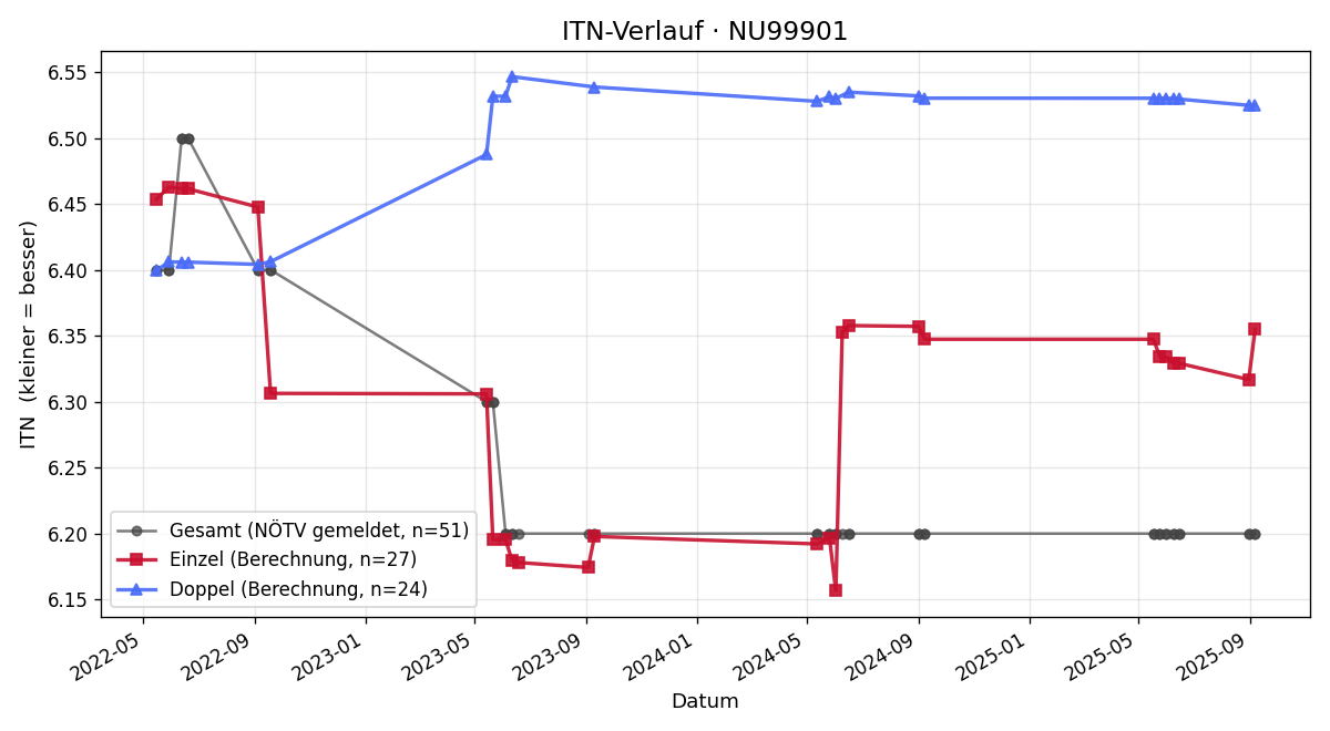 ITN-Verlauf Wolfgang Schaller