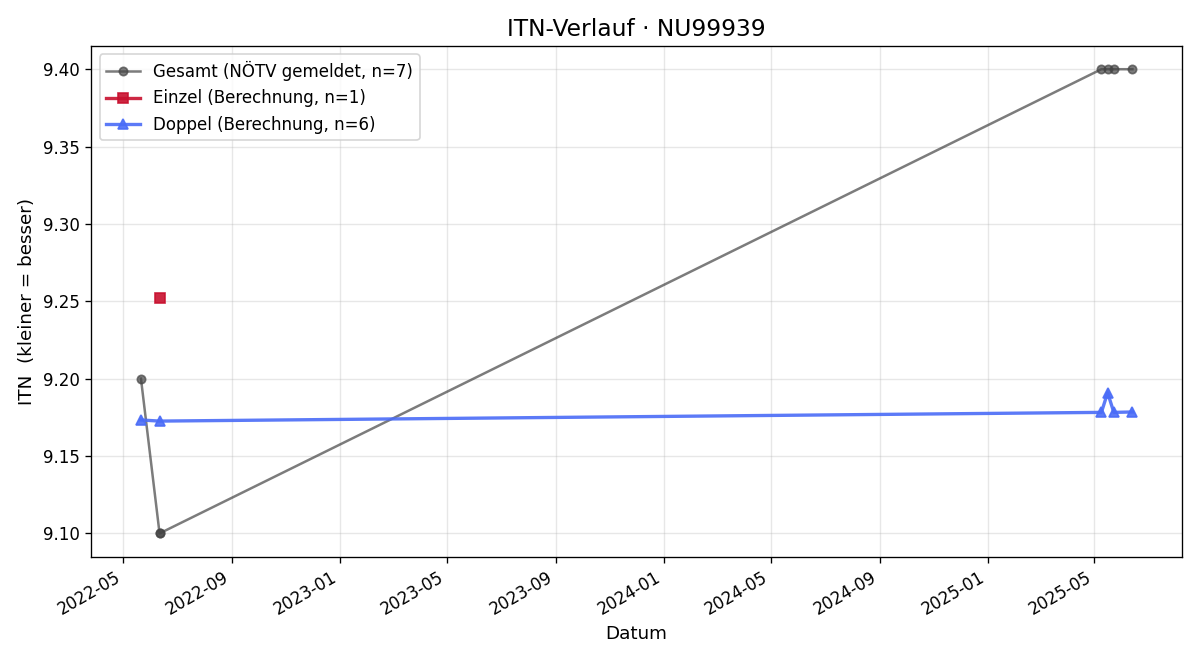 ITN-Verlauf Erwin Fenz