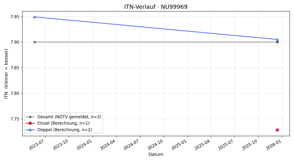 ITN-Verlauf Roland Stritzl