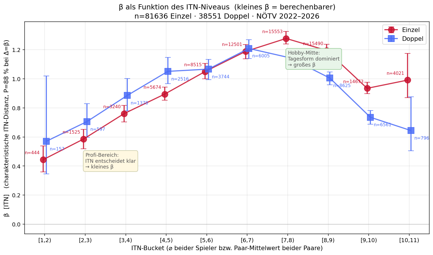 β als Funktion des ITN-Niveaus